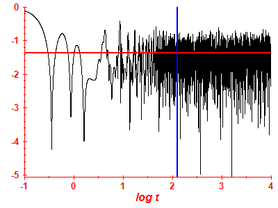 Survival probability log